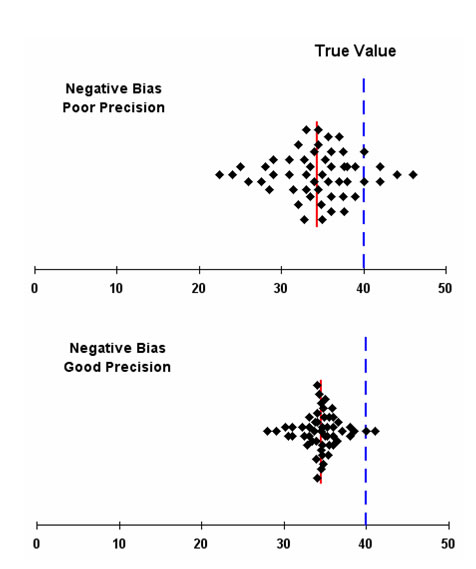 Chart of good and bad precision with negative bias